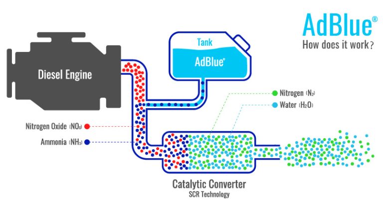 AdBlue Nedir ve Ne İşe Yarar?