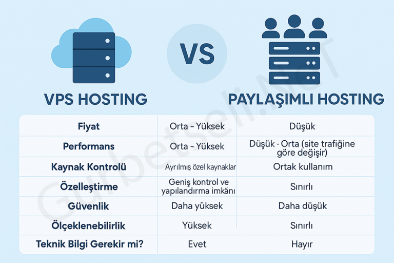 VPS Hosting veya. Paylaşımlı Hosting: Hangisi kullanmalıyım?